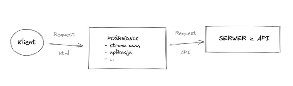 jak-testowac-api